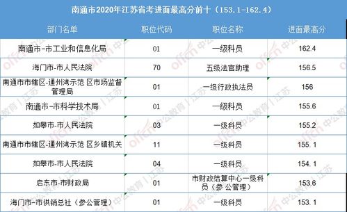 江苏省考竞争比低的地区,进面分数就一定会低