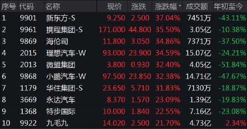 港股恒指收涨，重回2万点上方，恒生科指涨1.87%，餐饮股全线走强