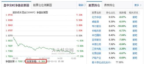 芯片股不香了 网红基金 诺安成长净值大起后大落