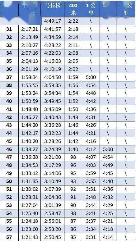 马拉松训练 间歇配速表 公布 并不是越快越好,而是