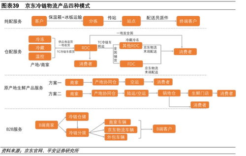 旧时王谢堂前燕,飞入寻常百姓家 冷链物流,改变生活 