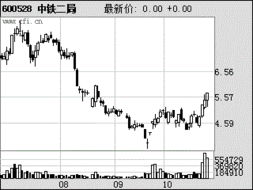 600528中铁二局：10股送3股转赠3股是什么意思？