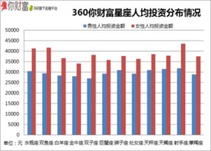 360你财富星座理财报告 射手女最有钱 