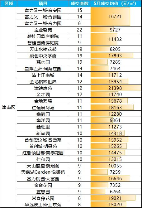 2021年5月天津成交最火热的100个二手房社区 