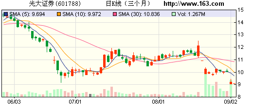 光大银行市值是多少？？