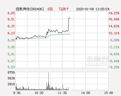 股价午盘猛涨超过12%：中国高速传动大幅拉升