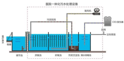 医院废水处理工艺和技术要点