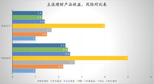 假如你拥有500万，你如何使这500万升值？如何用来投资？