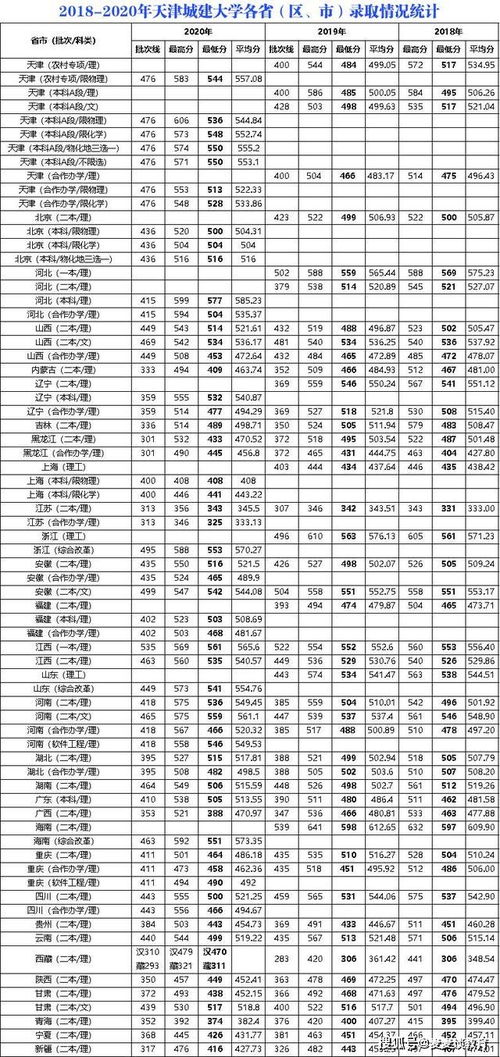 天津公办二本大学排名列表