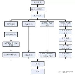 机电安装施工程序与流程图