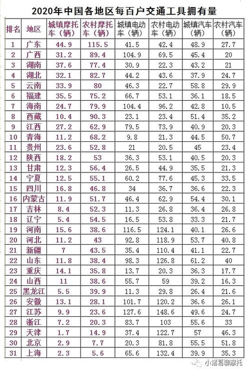 2020年中国各地摩托车拥有量排行榜,可以看出摩托车市场趋势