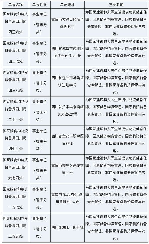 2022年国家粮食和物资储备局四川局所属事业单位招聘52人公告