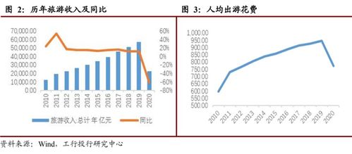 详解 文旅部发布2020年全年旅游数据