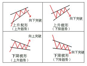 在股市中，什么是楔形整理