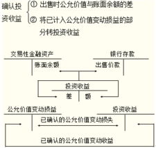 按公允价值计量的账务处理。