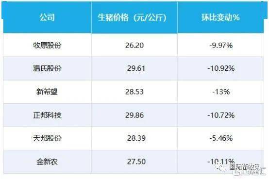 5月猪企成绩单出炉 牧原 温氏收入遥遥领先,生猪销售均价普降10