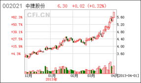 002021 中捷股份