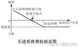 如何利用期权投机