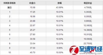 新股上市申购及购买的程序