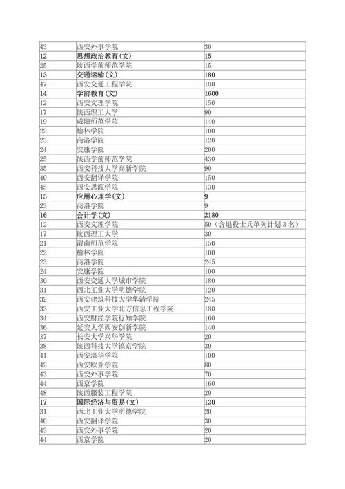 陕西专升本可以报考哪些公办大学