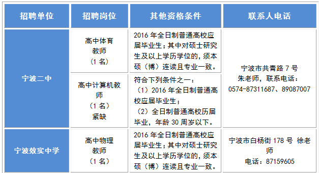 宁波招聘214名教师 医生等事业编制人员 