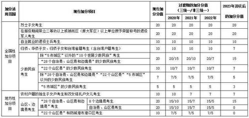 北京户口少数民族高考加分(北京高考加分政策有哪些)