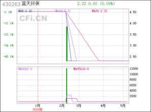 蓝天环保430263现在怎么样