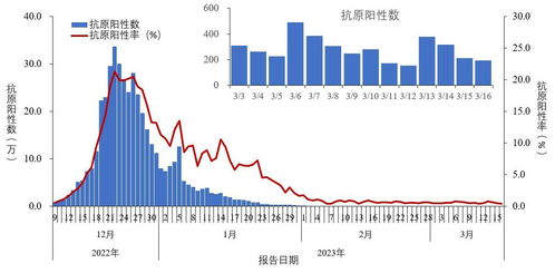 每日核酸阳性4000人以上,多地网友感染,专家 新冠没有消失,处于低水平流行