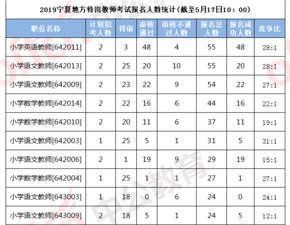 宁夏特岗考试？宁夏特岗教师在哪儿报名