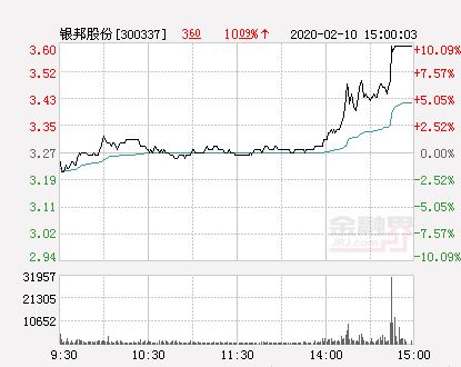 每股3.6元的股票1000股手续费多钱