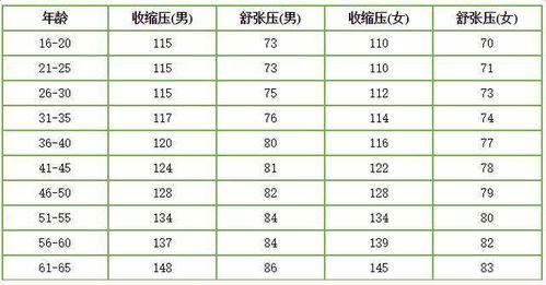 血压多少算低血压图片