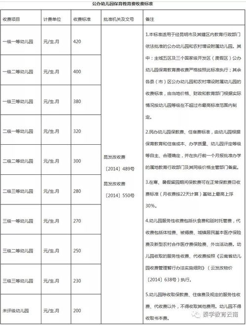 昆明各级各类学校收费标准公布 一级一等高中每学期700元 