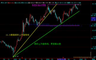高手是怎么分析股票趋势线的
