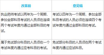 征求意见稿 中专将不能报考,报考年限要缩短