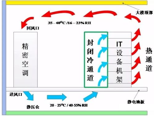 智能化工程数据中心机房冷热通道优化设计经验