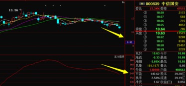 中信国安（000839），14.29买入，后市怎么操作。谢谢