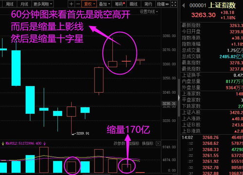 跳空高开，上攻之后留下长上引线，应该如何理解？