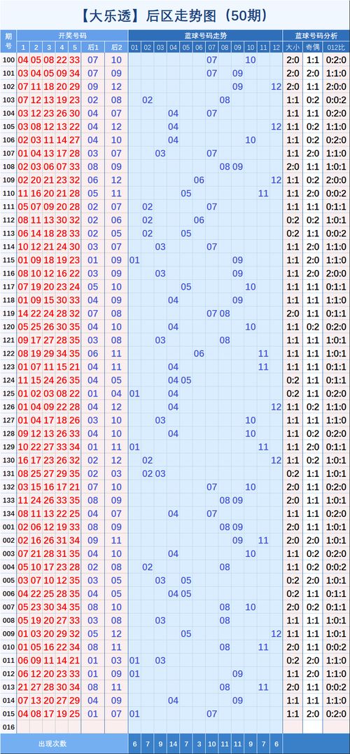 大乐透 期基础与分区走势图