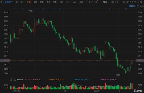 万物云股票异动，涨幅超过5%，机构预测公司跑通盈利模式后将带来估值提升