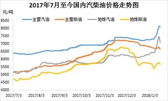 为什么柴油汽油价疯涨还紧俏。