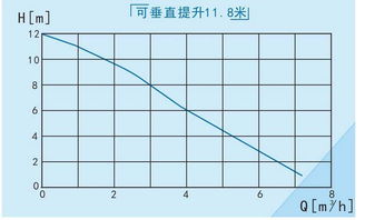 如何在autocad上画水泵扬程流量曲线