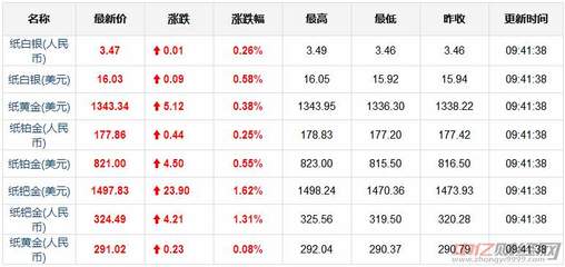 银行金价查询