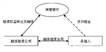 售后回租和融资租赁是什么关系