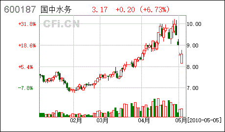 600187ST国中 ，600019宝钢股份，600639浦东金桥，这3支股票，后市怎么走