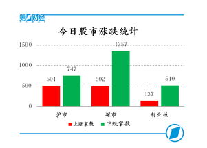 股市今天涨了还跌了？