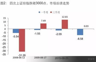 历史4次跌破3000点,仅有1次三个月内没有涨回来