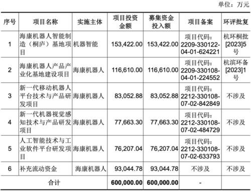 又一家海康威视子公司冲上市 三年营收超70亿,拟募资60亿