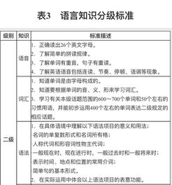 4岁孩子英语词汇量1500,够不够 鼓楼区估计是不够