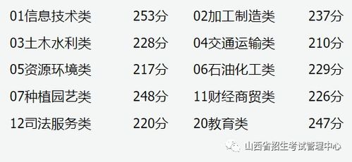 山西对口高考分数录取线2023 对口升学分数线是多少