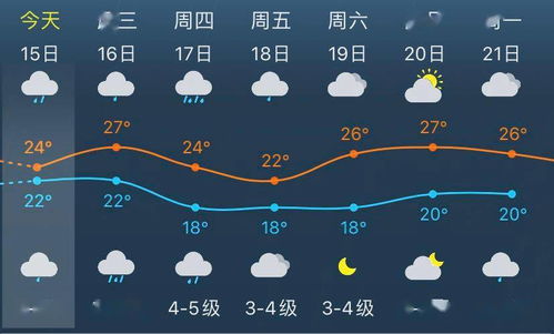 明天夜里暴雨来袭 奉贤这周天气怎么 走 来看